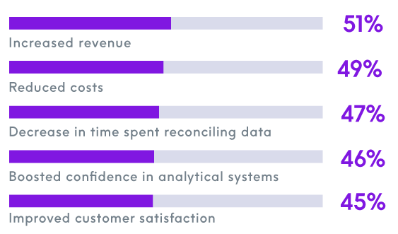 Optimized business process agility