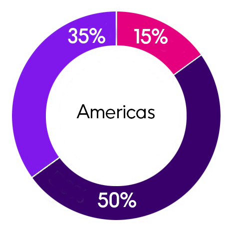 Americas Stats