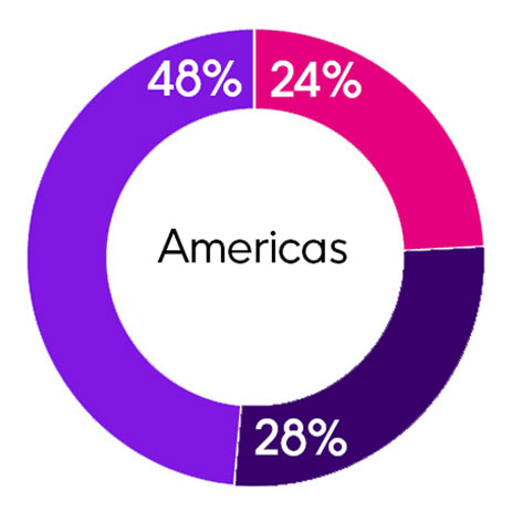 Americas Stats