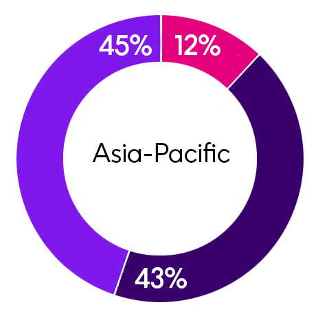 Asia-Pacific Stats