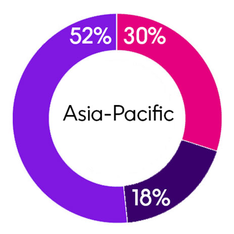 Asia-Pacific Stats