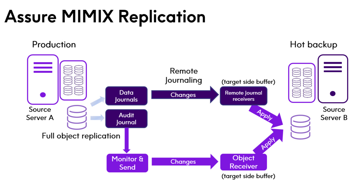 Replikation mit Assure MIMIX