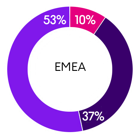 EMEA Stats