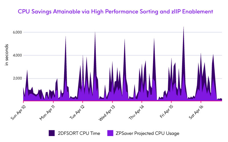 CPU Savings Attainable via High Performance Sorting and zIIP Enablement