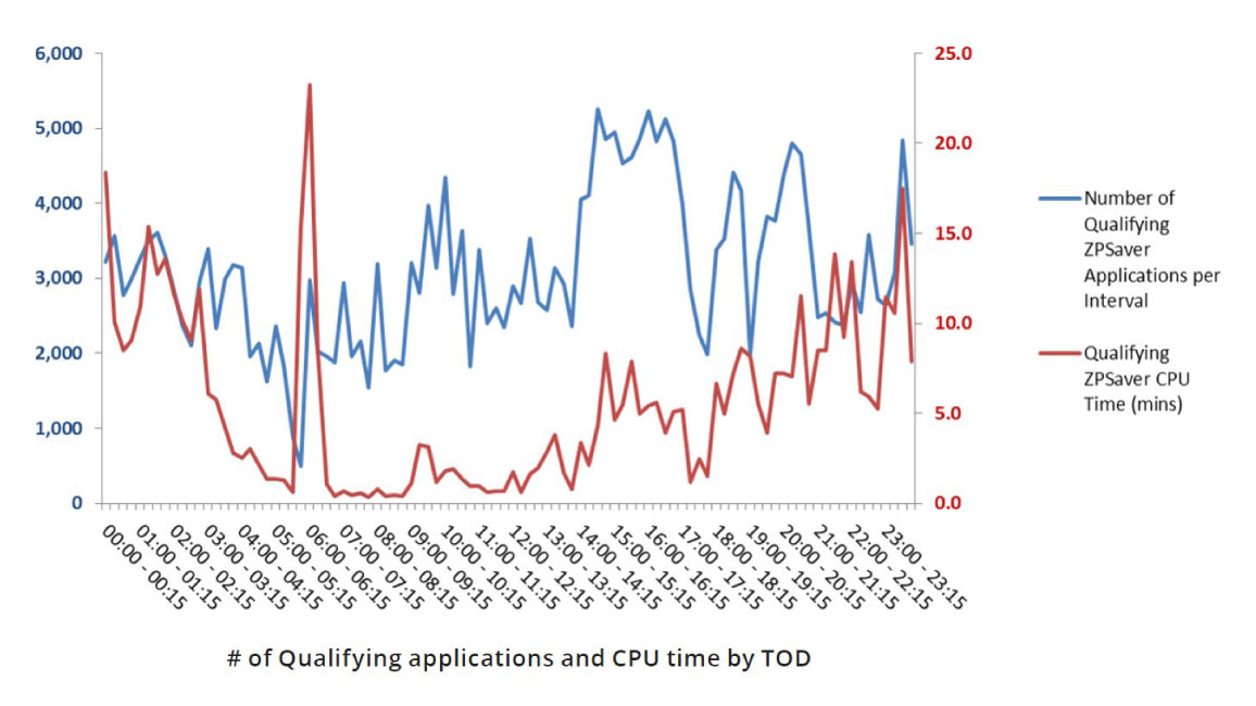 Number of qualifying applications and CPU time by TOD