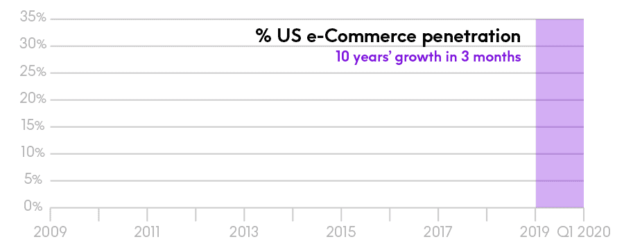 US e-Commerce penetration