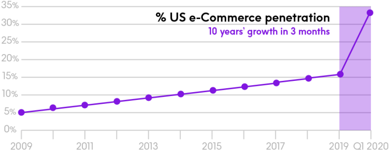 US e-Commerce penetration