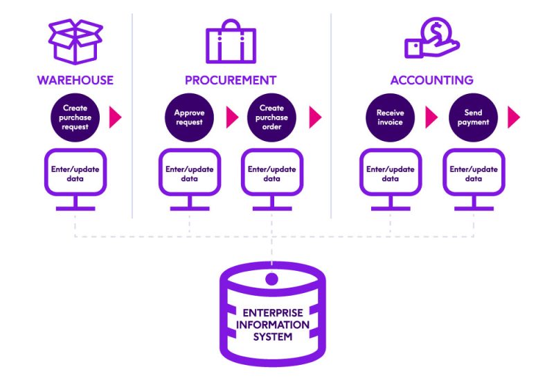 How ERP Data Entry Requirements Lead to Data Quality Issues - diagram