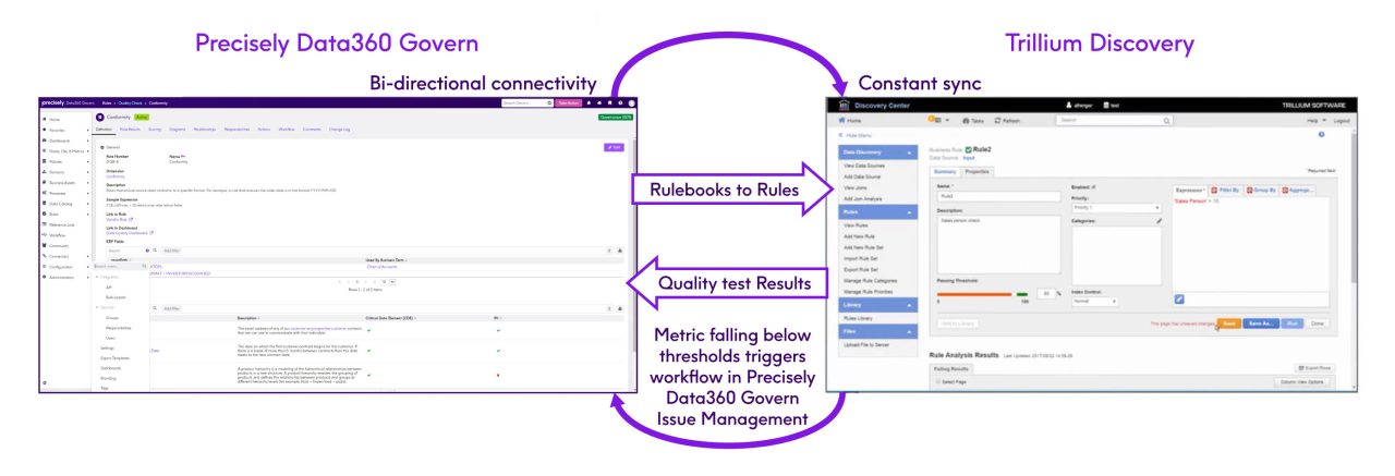 Why Trillium- nd Data360 Govern