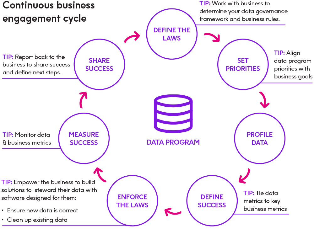 Continuous business engagement cycle