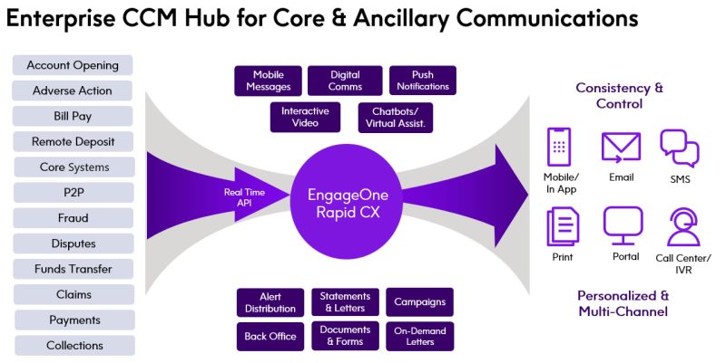 Enterprise CCM Hub for Core & Ancillary Communications