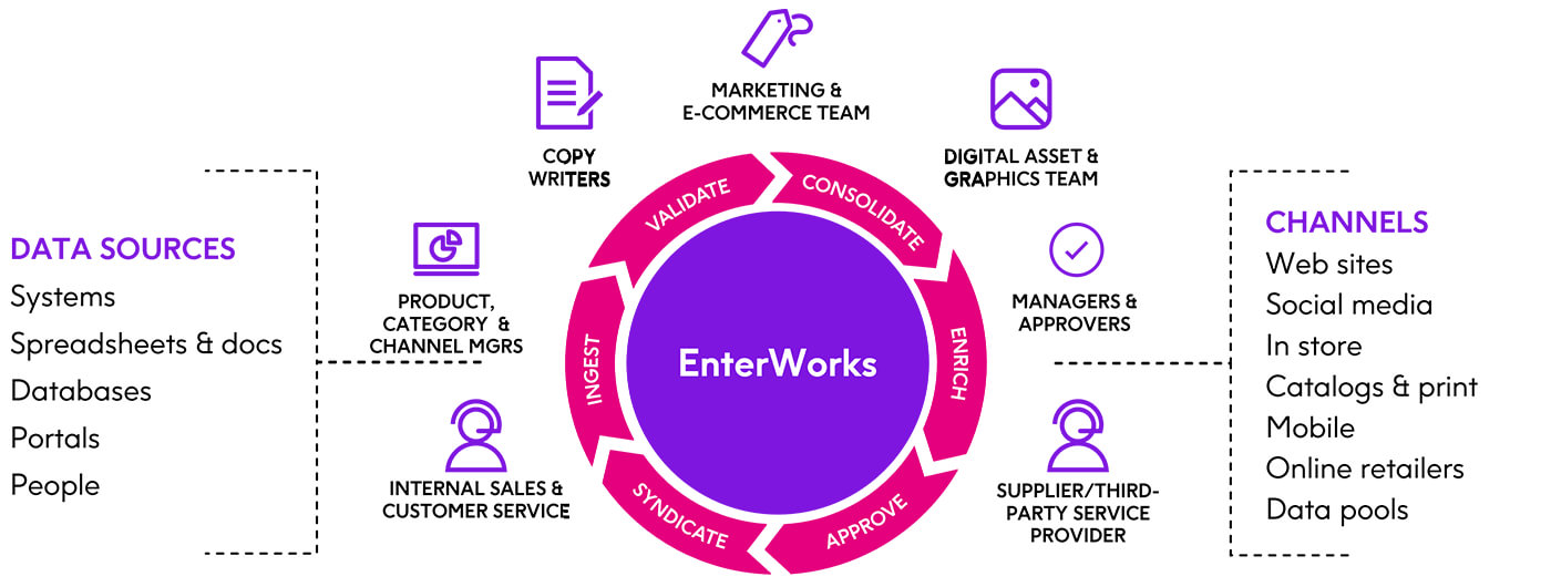 EnterWorks PIM