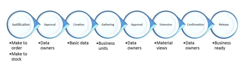 SAP Process