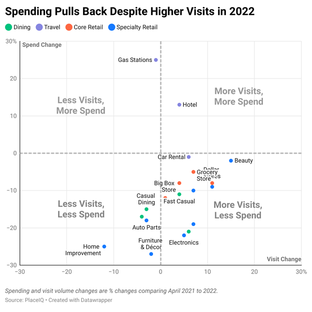 Ahead of the Busy Summer Travel Season, New Data Shows that While Americans Are Back on the Move, Spending is Down