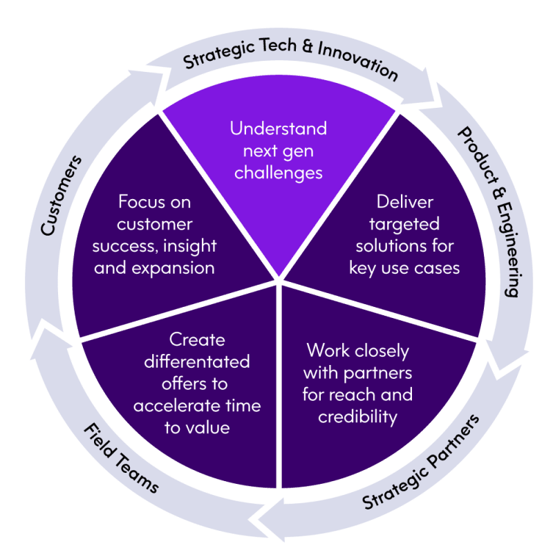 Strategic Technology Framework