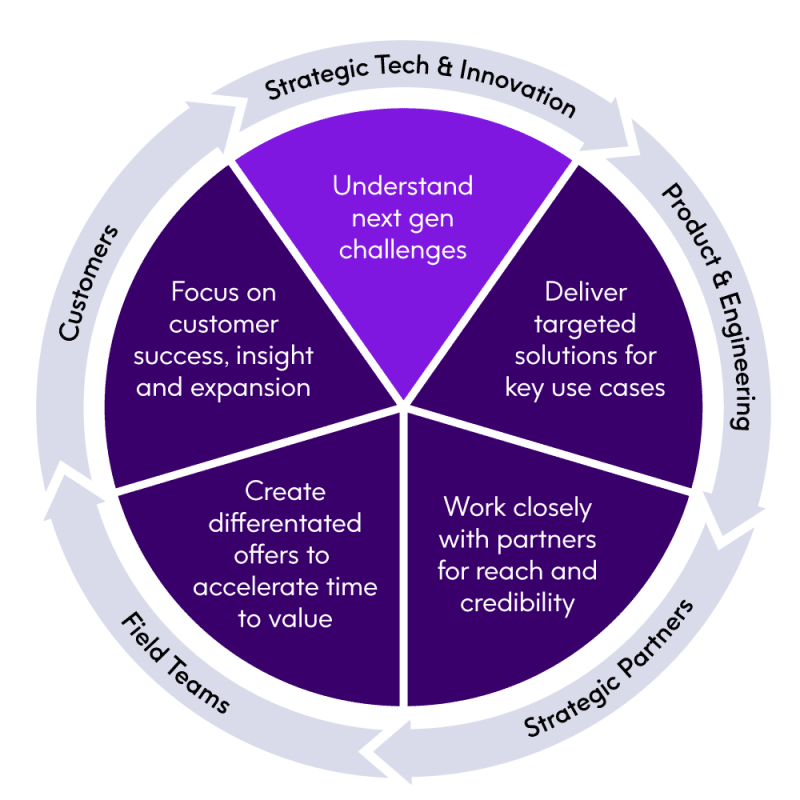 Innovation Strategy