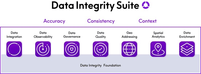 Data Integrity Suite Marketecture