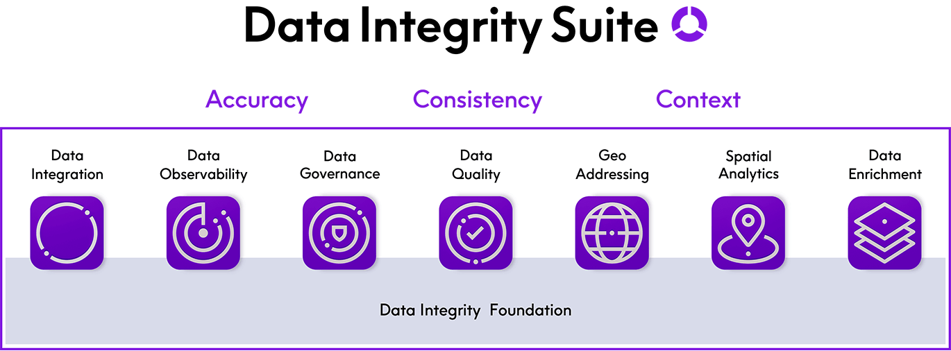 Data Integrity Suite Marketecture