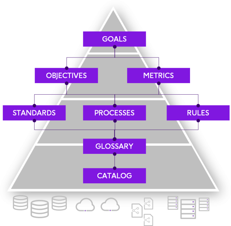 Data Catalog Pyramid