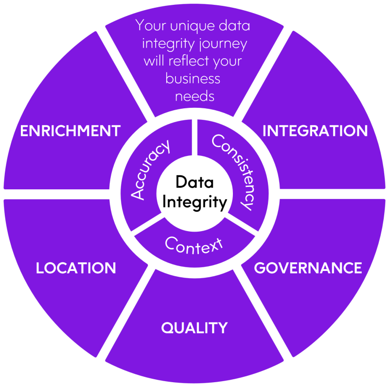 Data Integrity wheel