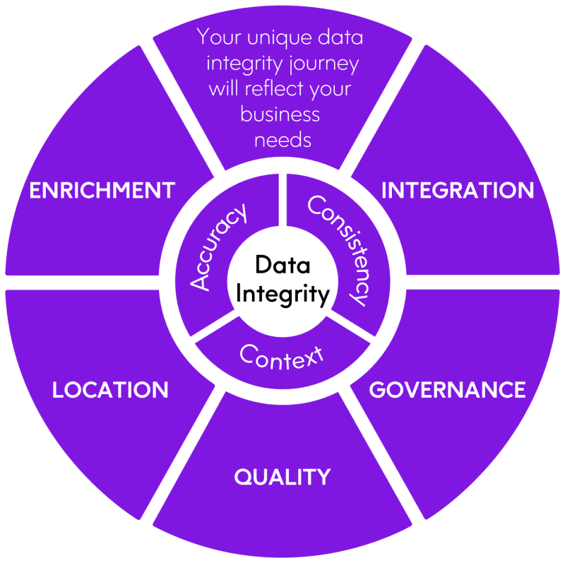 Data Integrity Journey Wheel