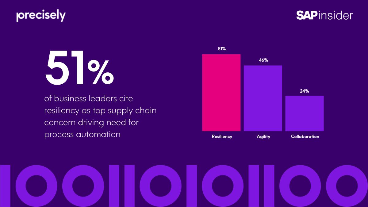 New Research Reveals Supply Chain Resiliency and Agility are Key Drivers for Process Automation