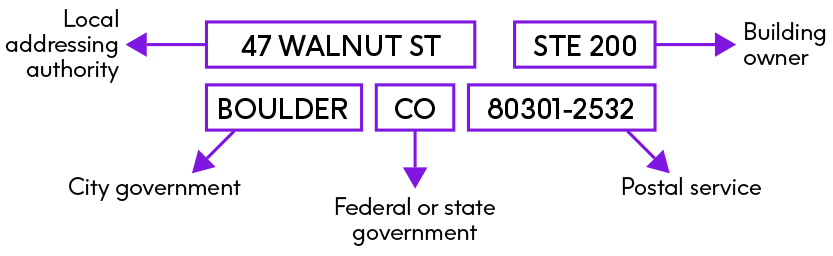 Address information graphic