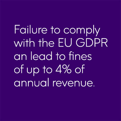 Failure to comply with the EU GDPR can lead to fines of up to 4% of annual revenue.