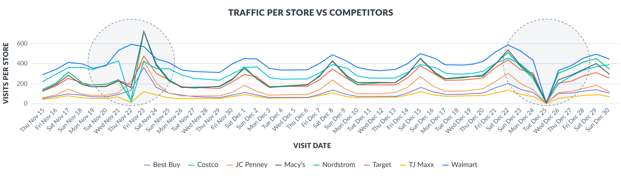 Traffic per store vs competitors
