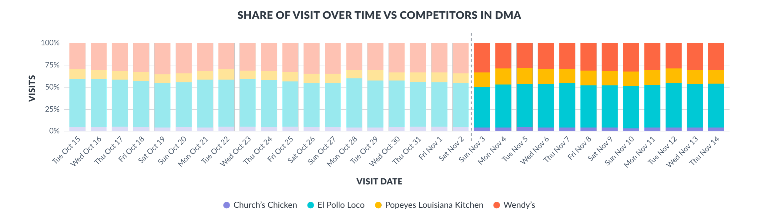 Share of visit over time vs competitors in DMA