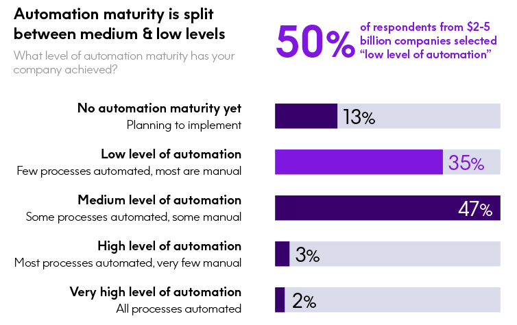 The 2023 State of SAP Automation Report - automation digital transformation