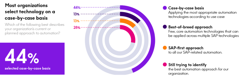 The 2023 State of SAP Automation Report - automation digital transformation