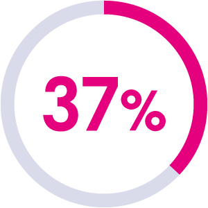 37% pie chart