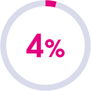 4% pie chart