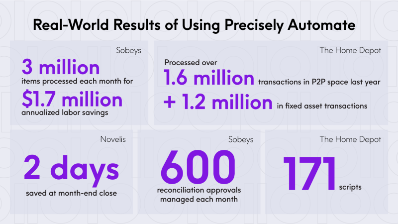 Real-world results of using Precisely Automate. Sobey's: 3 million items process each month for $1.7 million annualized labor savings. 600 reconciliation approvals managed each month. The Home Depot: Processed over 1.6 million transactions in P2P space last year. Over 1.2 million in fixed asset transactions. 171 scripts. Novelis: 2 days saved at month-end close