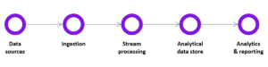 Real-time data processing diagram