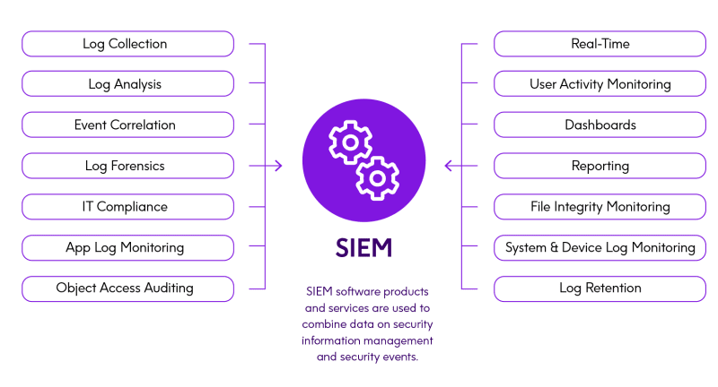 SIEM Solutions