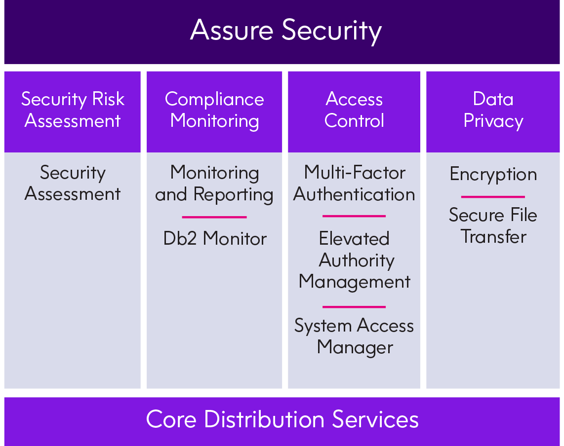 Assure Security