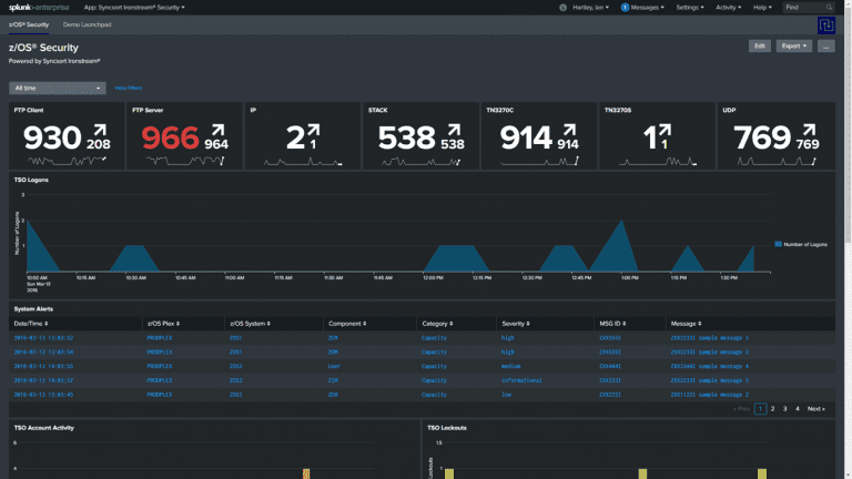 A dashboard showing various security metrics