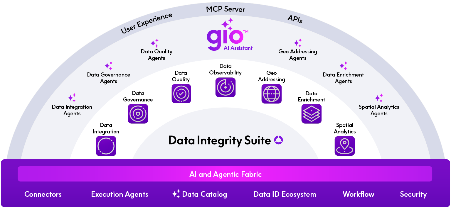 Precisely Data Integrity Suite Marketecture