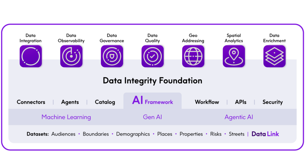 Precisely Data Integrity Suite marketecture