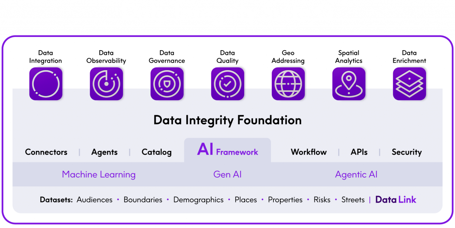 Precisely Data Integrity Suite marketecture