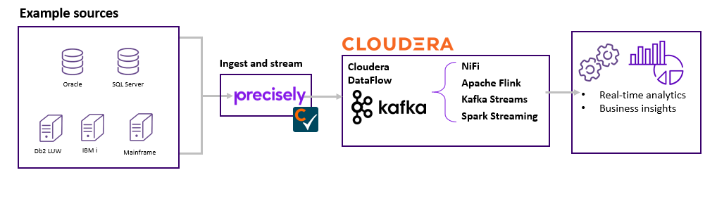 Cloudera Data Flow Diagram