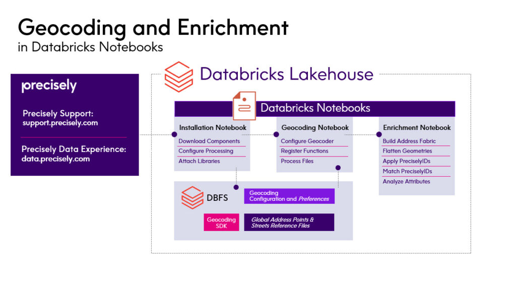 Geocoding and Enrichment in Databricks Notebooks
