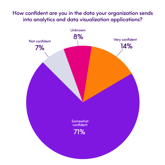 Confidence in data sent to analytics platforms