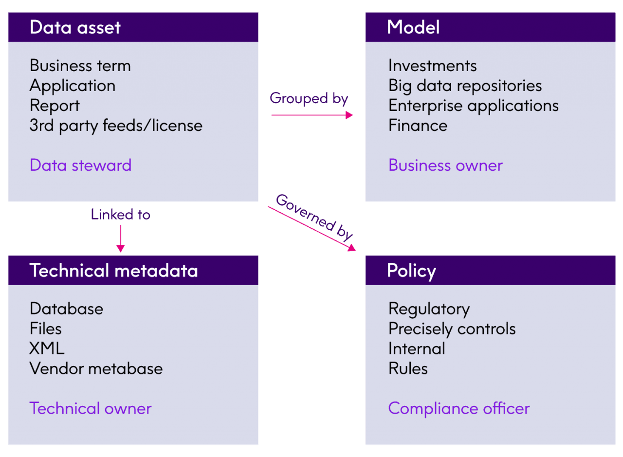 Improved compliance and risk management