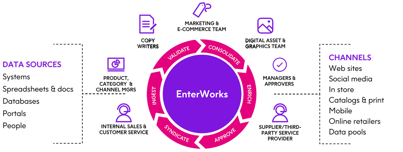 EnterWorks PIM