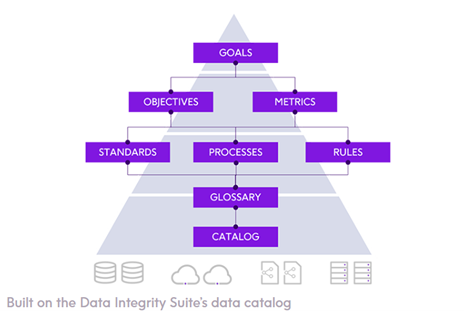 Data Integrity Suite - Data Governance
