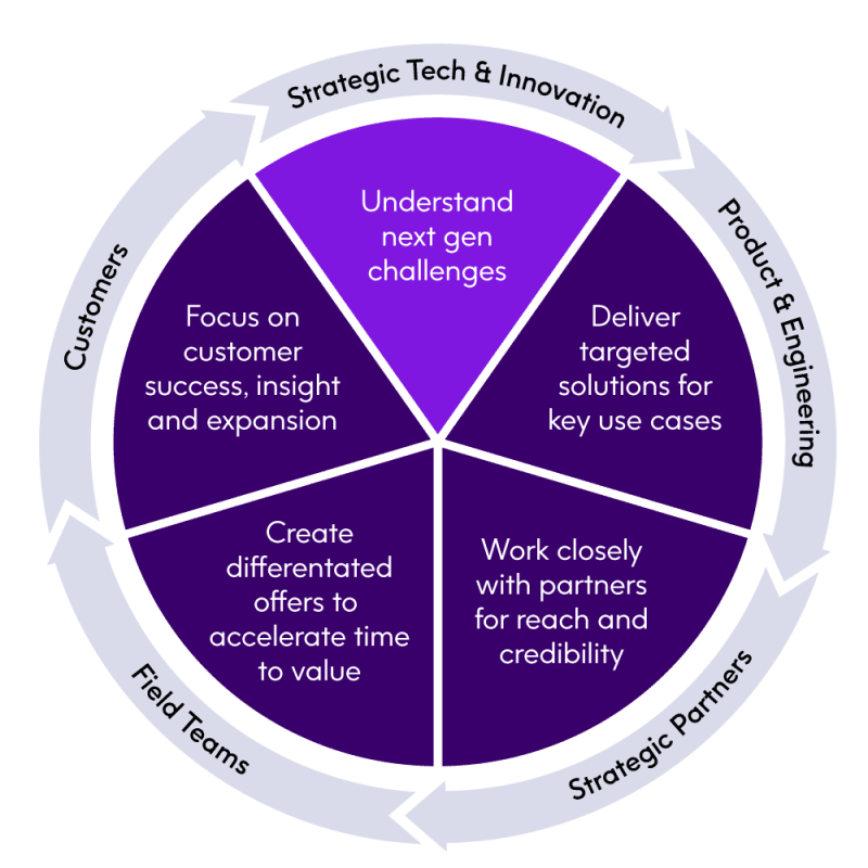 Strategic Technology Framework