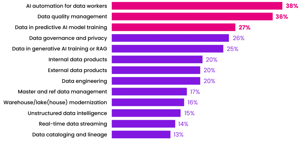Data observability strategic investment priorities graph